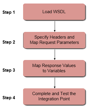 CreateSOAPIP_Workflow.png
