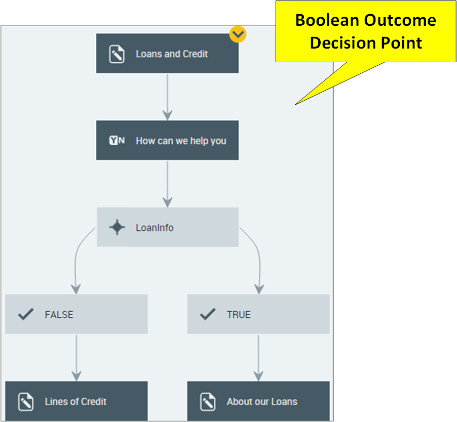 115002820706-Decision-Map-LogicalBoolean-annotated_270217.png