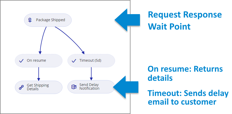 WaitPoint_ResumeRequestExample1_130122.png