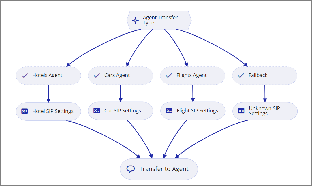 TransferToMultipleAgents-FlowExample_270923.png