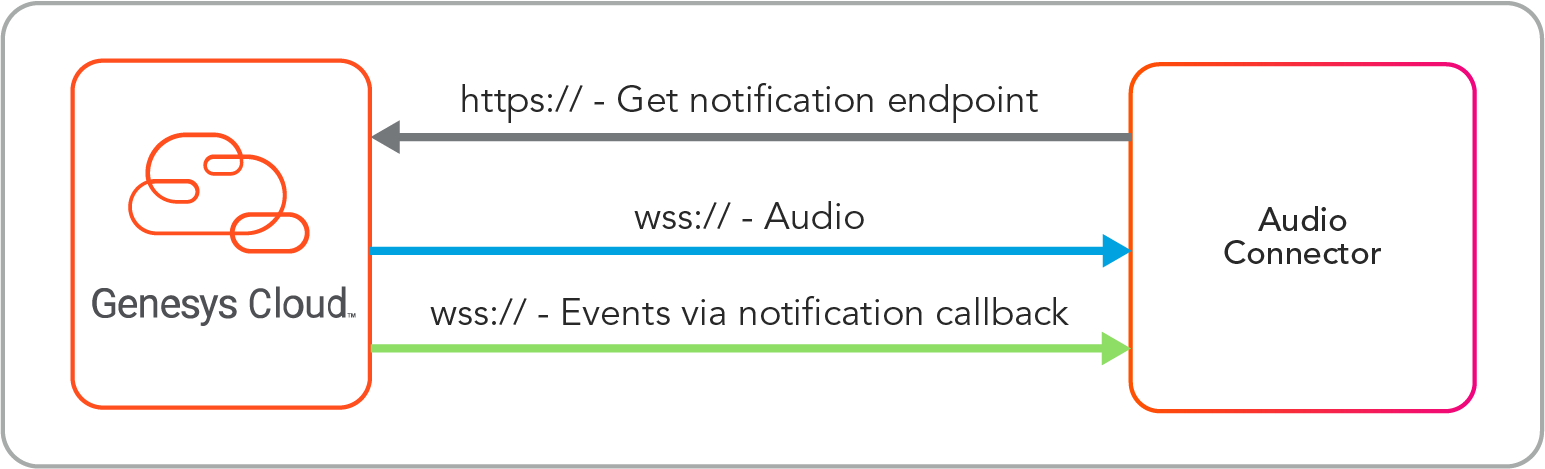 AudioConnectorArchitectureGenesys.png