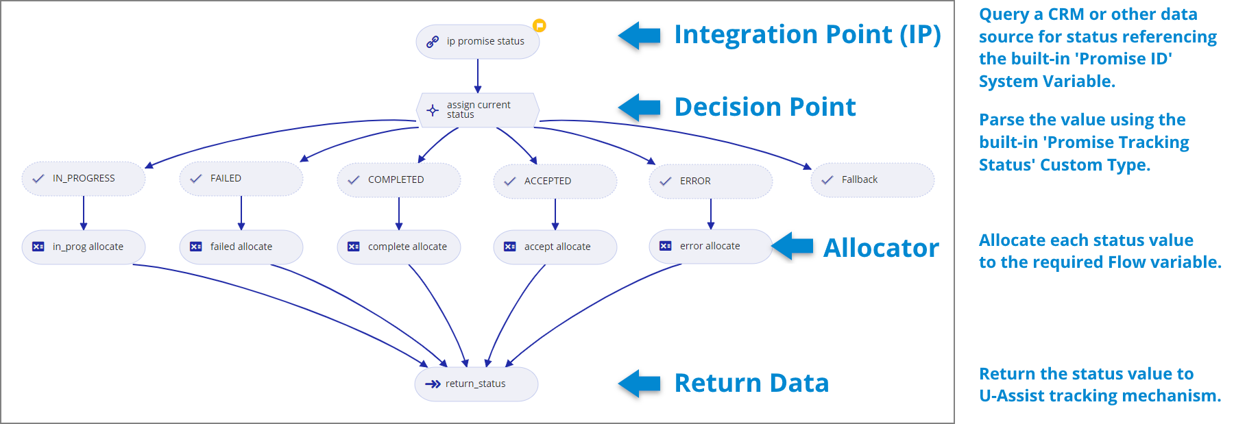 UAssist-DataFlowTrackPromise-ExampleAnnotated_160723.png