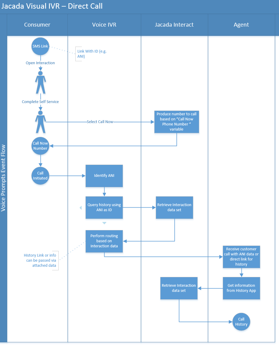 200511189-DirectDialWorkflow.png