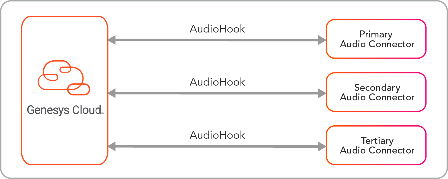 AudioConnectorResiliencyGenesysCloud.png